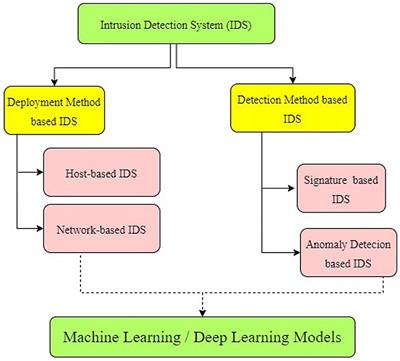 Unveiling machine learning strategies and considerations in intrusion detection systems: a comprehensive survey